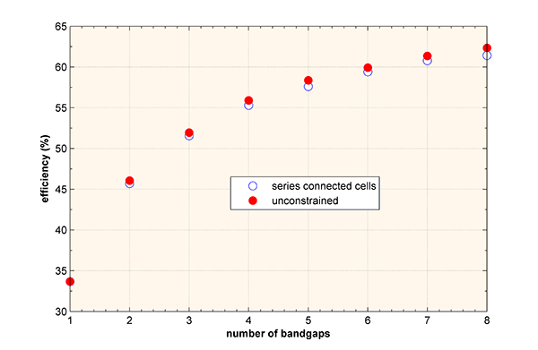 tandem cell efficiency as a funciton of the number of bandgaps